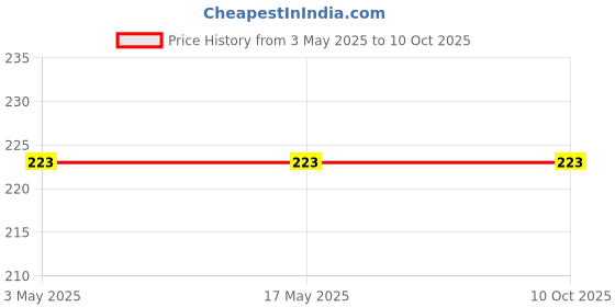 industrybuying.com microbelts MICRO VEE BELTS SPZ 1120 microbelts Price History Graph from 3 May 2025 to 9 Oct 2025