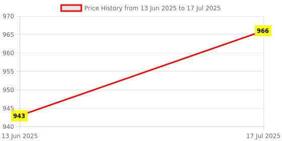 industrybuying.com MICROCHIP 32-Bit Microcontroller 32BIT, PIC32, 120MHZ, QFN-64, PIC32MK1024GPD064-I/MR microchip Price History Graph from 13 Jun 2025 to 17 Jul 2025
