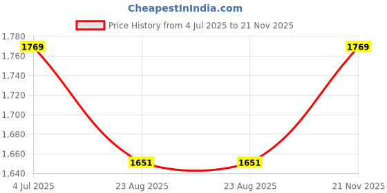 industrybuying.com MICROCHIP 32-Bit Microcontroller 32BIT, PIC32, 200MHZ, TQFP-100, PIC32MZ1024ECG100-I/PT microchip Price History Graph from 4 Jul 2025 to 21 Nov 2025