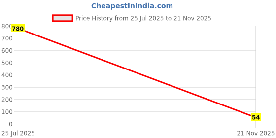 industrybuying.com MICROCHIP 8-Bit Microcontroller 8BIT, 12MHZ, SOT-23-6, ATTINY4-TSHR microchip Price History Graph from 25 Jul 2025 to 21 Nov 2025