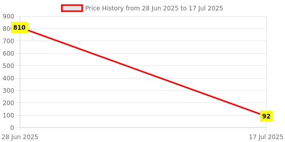 industrybuying.com MICROCHIP 8-Bit Microcontroller 8BIT, 16MHZ, VQFN-EP-20, ATTINY816-MFR microchip Price History Graph from 28 Jun 2025 to 17 Jul 2025
