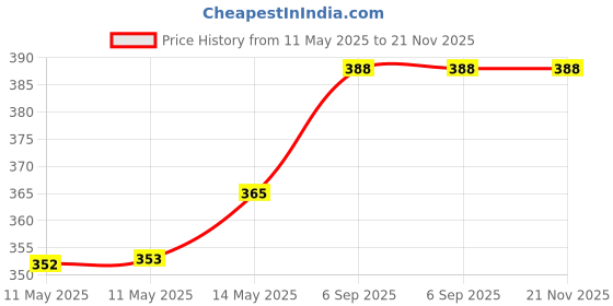 industrybuying.com MICROCHIP 8-Bit Microcontroller 8BIT, 20MHZ, DIP-40, ATMEGA4809-PF microchip Price History Graph from 11 May 2025 to 20 Nov 2025