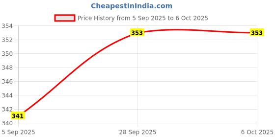 industrybuying.com MICROCHIP 8-Bit Microcontroller 8BIT, 32MHZ, DIP-40, PIC16F1717-I/P microchip Price History Graph from 5 Sep 2025 to 5 Oct 2025