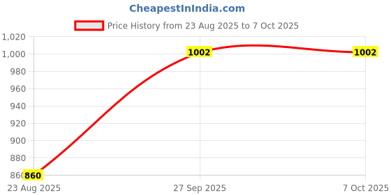 industrybuying.com MICROCHIP 8-Bit Microcontroller 8BIT, 40MHZ, DIP-40, PIC18LF4520-I/P microchip Price History Graph from 23 Aug 2025 to 6 Oct 2025