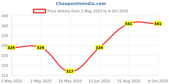 industrybuying.com MICROCHIP 8-Bit Microcontroller 8BIT, 64MHZ, DIP-40, PIC18F45K42-I/P microchip Price History Graph from 1 May 2025 to 5 Oct 2025