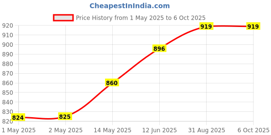 industrybuying.com MICROCHIP 8-Bit Microcontroller 8BIT, ATMEGA, 20MHZ, DIP-40, ATMEGA1284P-PU microchip Price History Graph from 1 May 2025 to 5 Oct 2025