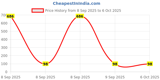 industrybuying.com MICROCHIP 8-Bit Microcontroller 8BIT, ATTINY, 20MHZ, QFN-20, ATTINY44A-MU microchip Price History Graph from 8 Sep 2025 to 5 Oct 2025