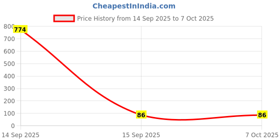 industrybuying.com MICROCHIP 8-Bit Microcontroller 8BIT, AVR, 20MHZ, SOIC-8, ATTINY13A-SS7 microchip Price History Graph from 14 Sep 2025 to 7 Oct 2025