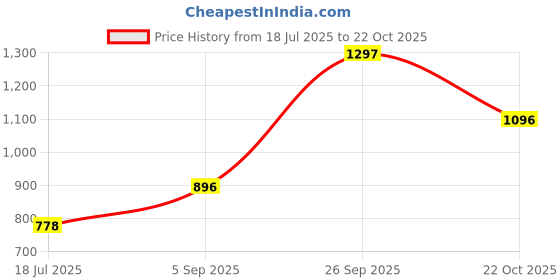 industrybuying.com MICROCHIP 8-Bit Microcontroller 8BIT, AVR, 20MHZ, TQFP-44, ATMEGA644PA-AUR microchip Price History Graph from 18 Jul 2025 to 22 Oct 2025