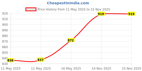 industrybuying.com MICROCHIP 8-Bit Microcontroller 8BIT, AVR XMEGA, 32MHZ, TQFP-64, ATXMEGA256D3-AU microchip Price History Graph from 11 May 2025 to 15 Nov 2025