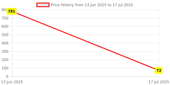 industrybuying.com MICROCHIP 8-Bit Microcontroller 8BIT, PIC10, 4MHZ, SOT-23-6, PIC10F204T-I/OT microchip Price History Graph from 13 Jun 2025 to 17 Jul 2025