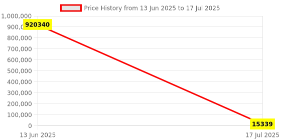 industrybuying.com MICROCHIP 8-Bit Microcontroller 8BIT, PIC12, 20MHZ, DIP-8, PIC12F683-I/P (Pack of 60) microchip Price History Graph from 13 Jun 2025 to 17 Jul 2025