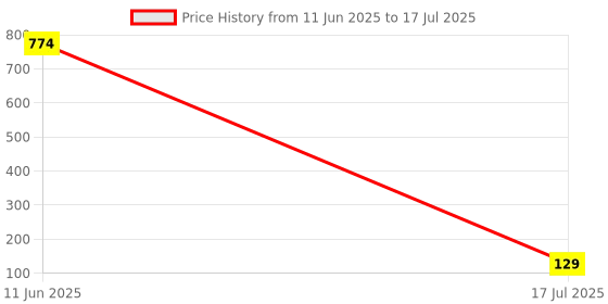 industrybuying.com MICROCHIP 8-Bit Microcontroller 8BIT, PIC12, 20MHZ, SOIC-8, PIC12F615-E/SN microchip Price History Graph from 11 Jun 2025 to 17 Jul 2025