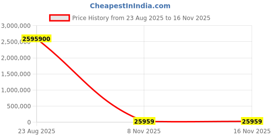 industrybuying.com MICROCHIP 8-Bit Microcontroller 8BIT, PIC12, 20MHZ, SOIC-8, PIC12F683-I/SN (Pack of 100) microchip Price History Graph from 23 Aug 2025 to 16 Nov 2025