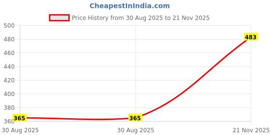 industrybuying.com MICROCHIP 8-Bit Microcontroller 8BIT, PIC12, 4MHZ, DIP-8, PIC12C671-04I/P microchip Price History Graph from 30 Aug 2025 to 21 Nov 2025