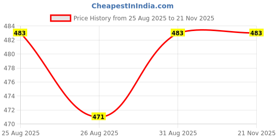 industrybuying.com MICROCHIP 8-Bit Microcontroller 8BIT, PIC16, 20MHZ, DIP-18, PIC16F648A-I/P microchip Price History Graph from 25 Aug 2025 to 21 Nov 2025