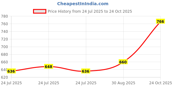 industrybuying.com MICROCHIP 8-Bit Microcontroller 8BIT, PIC16, 20MHZ, DIP-18, PIC16F84A-20/P microchip Price History Graph from 24 Jul 2025 to 24 Oct 2025