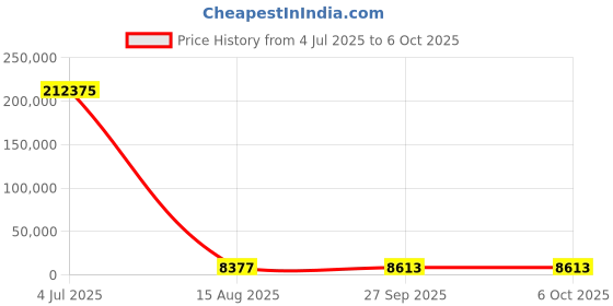 industrybuying.com MICROCHIP 8-Bit Microcontroller 8BIT, PIC16, 20MHZ, DIP-18, PK25, PIC16F627A-I/P (Pack of 25) microchip Price History Graph from 4 Jul 2025 to 5 Oct 2025
