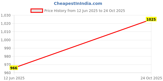 industrybuying.com MICROCHIP 8-Bit Microcontroller 8BIT, PIC16, 20MHZ, DIP-40, PIC16F874-20I/P microchip Price History Graph from 12 Jun 2025 to 24 Oct 2025