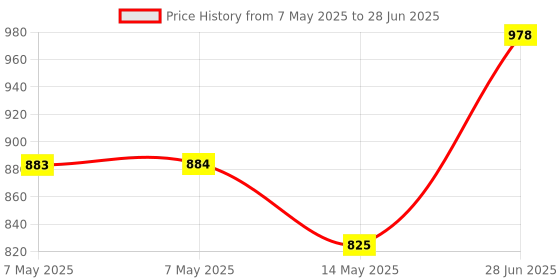 industrybuying.com MICROCHIP 8-Bit Microcontroller 8BIT, PIC16, 20MHZ, DIP-40, PIC16F877A-I/P microchip Price History Graph from 7 May 2025 to 28 Jun 2025