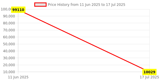 industrybuying.com MICROCHIP 8-Bit Microcontroller 8BIT, PIC16, 20MHZ, DIP-40, PK10, PIC16F877-20/P (Pack of 10) microchip Price History Graph from 11 Jun 2025 to 17 Jul 2025