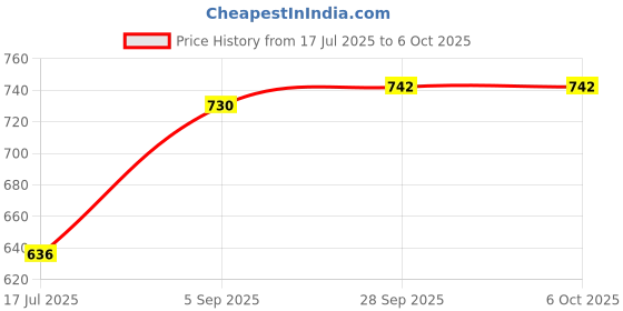 industrybuying.com MICROCHIP 8-Bit Microcontroller 8BIT, PIC16, 24MHZ, NDIP-28, PIC16C745-I/SP microchip Price History Graph from 17 Jul 2025 to 5 Oct 2025