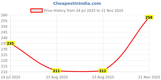 industrybuying.com MICROCHIP 8-Bit Microcontroller 8BIT, PIC16, 32MHZ, DIP-18, PIC16LF1827-I/P microchip Price History Graph from 24 Jul 2025 to 21 Nov 2025