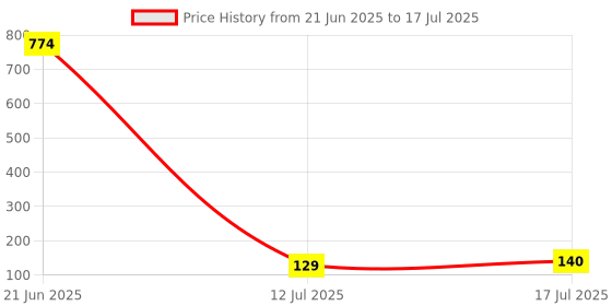industrybuying.com MICROCHIP 8-Bit Microcontroller 8BIT, PIC16F, 32MHZ, SOIC-14, PIC16F1704-I/SL microchip Price History Graph from 21 Jun 2025 to 17 Jul 2025