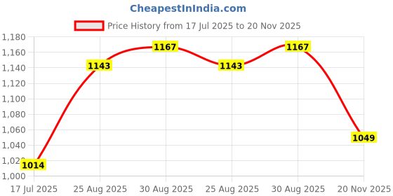 industrybuying.com MICROCHIP 8-Bit Microcontroller 8BIT, PIC18, 40MHZ, DIP-40, PIC18F452-I/P microchip Price History Graph from 17 Jul 2025 to 20 Nov 2025