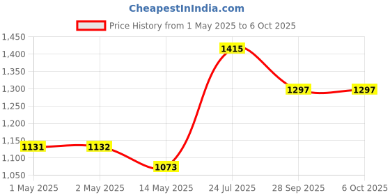 industrybuying.com MICROCHIP 8-Bit Microcontroller 8BIT, PIC18, 40MHZ, DIP-40, PIC18F4580-I/P microchip Price History Graph from 1 May 2025 to 5 Oct 2025