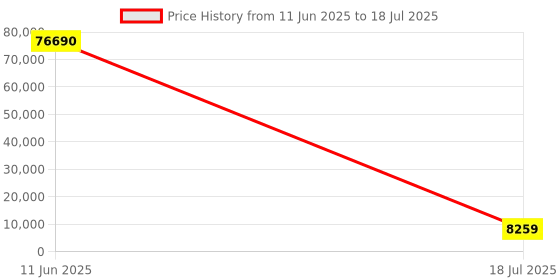 industrybuying.com MICROCHIP 8-Bit Microcontroller 8BIT, PIC18, 40MHZ, DIP-40, PK10, PIC18F4520-I/P (Pack of 10) microchip Price History Graph from 11 Jun 2025 to 18 Jul 2025