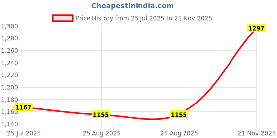 industrybuying.com MICROCHIP 8-Bit Microcontroller 8BIT, PIC18, 40MHZ, SOIC-28, PIC18F242-I/SO microchip Price History Graph from 25 Jul 2025 to 21 Nov 2025