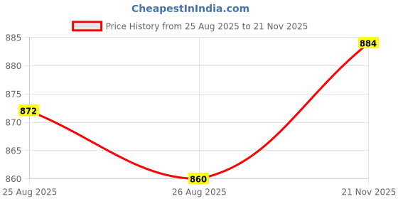 industrybuying.com MICROCHIP 8-Bit Microcontroller 8BIT, PIC18, 40MHZ, SOIC-28, PIC18F2420-I/SO microchip Price History Graph from 25 Aug 2025 to 21 Nov 2025