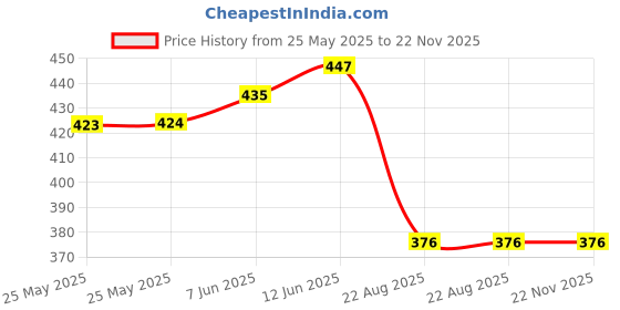 industrybuying.com MICROCHIP 8-Bit Microcontroller 8BIT, PIC18, 64MHZ, DIP-28, PIC18F25K22-I/SP microchip Price History Graph from 25 May 2025 to 22 Nov 2025