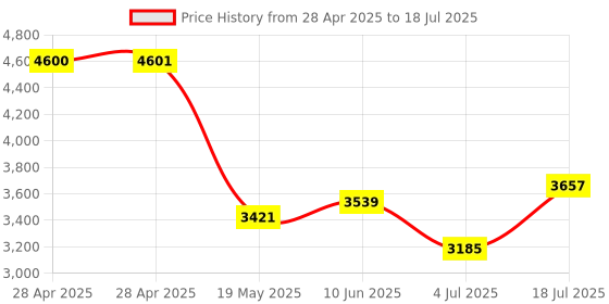 industrybuying.com MICROCHIP AC / DC External Plug In Adaptor Power Supplies PSU, 9V, WALL MOUNT, AC002014 microchip Price History Graph from 28 Apr 2025 to 4 Jul 2025