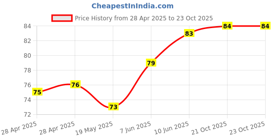 industrybuying.com MICROCHIP AC / DC Off Line Converter CCSS REG, 6V-28V, NSOIC-8, SR10LG-G microchip Price History Graph from 28 Apr 2025 to 23 Oct 2025