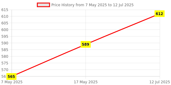 industrybuying.com MICROCHIP Analog-To-Digital Converter 18BIT, QUAD CHANNEL, 14SOIC, MCP3424-E/SL microchip Price History Graph from 7 May 2025 to 12 Jul 2025
