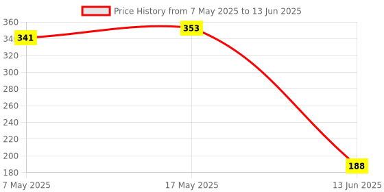 industrybuying.com MICROCHIP Analog-To-Digital Converter IC, 12BIT SMD, 3201, SOIC8, MCP3201-CI/SN microchip Price History Graph from 7 May 2025 to 13 Jun 2025