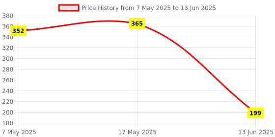 industrybuying.com MICROCHIP Analog-To-Digital Converter IC, 12BIT SMD, 3202, SOIC8, MCP3202-CI/SN microchip Price History Graph from 7 May 2025 to 13 Jun 2025