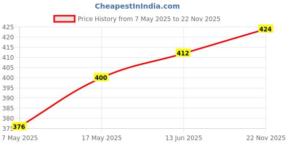 industrybuying.com MICROCHIP Analog-To-Digital Converter IC, 16BIT, I2C, PROGR, 8SO, MCP3426A0-E/SN microchip Price History Graph from 7 May 2025 to 22 Nov 2025