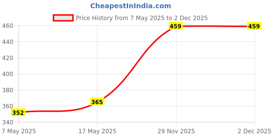 industrybuying.com MICROCHIP Analog-To-Digital Converter IC, 18BIT 4SPS, 1CH, SOT23-6, MCP3421A0T-E/CH microchip Price History Graph from 7 May 2025 to 2 Dec 2025