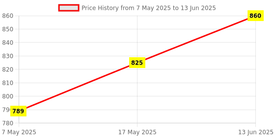 industrybuying.com MICROCHIP Analog-To-Digital Converter SIG-DELTA, 24BIT, 153.6KSPS/TSSOP, MCP3564-E/ST microchip Price History Graph from 7 May 2025 to 13 Jun 2025