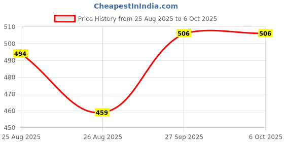 industrybuying.com MICROCHIP Arm Microcontroller 32BIT, CORTEX-M0+, 48MHZ, QFN-48, ATSAMD21G18A-MU microchip Price History Graph from 25 Aug 2025 to 5 Oct 2025