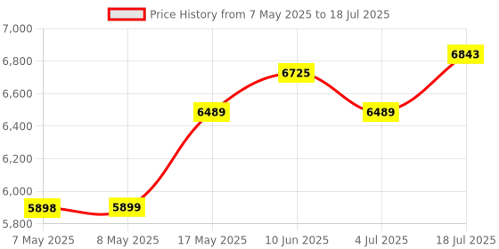 industrybuying.com MICROCHIP Bluetooth EVAL BOARD, & WIFI, AC164158 microchip Price History Graph from 7 May 2025 to 18 Jul 2025