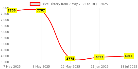 industrybuying.com MICROCHIP Bluetooth EVAL BRD, IOT DEVELOPMENT KIT, ATAVRBLE-IOT microchip Price History Graph from 7 May 2025 to 18 Jul 2025