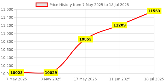 industrybuying.com MICROCHIP Bluetooth EVALUATION KIT,, RN-42-EK microchip Price History Graph from 7 May 2025 to 18 Jul 2025