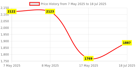industrybuying.com MICROCHIP Bluetooth Modules & Adaptor AUDIO MOD, V4.1, 2.402-2.48GHZ, BM20SPKS1NBC-0001AA microchip Price History Graph from 7 May 2025 to 18 Jul 2025