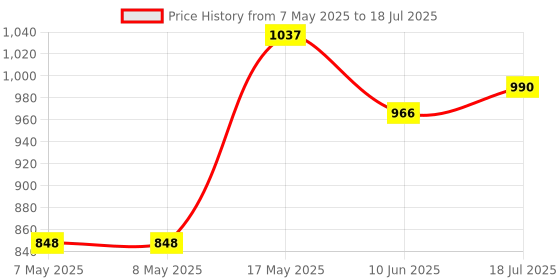 industrybuying.com MICROCHIP Bluetooth Modules & Adaptor V4.2, 2.402-2.48GHZ, BM71BLE01FC2-0B04AA microchip Price History Graph from 7 May 2025 to 18 Jul 2025