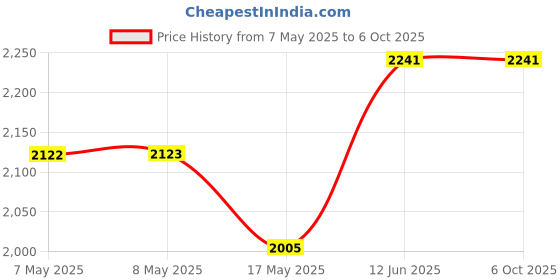 industrybuying.com MICROCHIP Bluetooth Modules & Adaptor V4.2, 2.402-2.48GHZ, BM71BLES1FC2-0B02AA microchip Price History Graph from 7 May 2025 to 5 Oct 2025