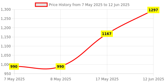 industrybuying.com MICROCHIP Bluetooth Modules & Adaptor V4.2, 2.402-2.48GHZ, RN4871U-V/RM118 microchip Price History Graph from 7 May 2025 to 12 Jun 2025